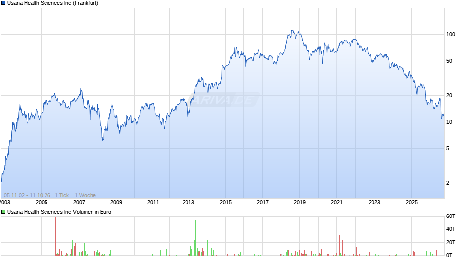 Usana Health Sciences Chart
