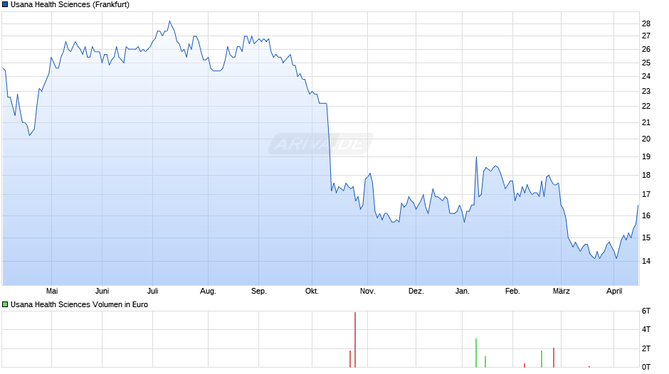 Usana Health Sciences Chart