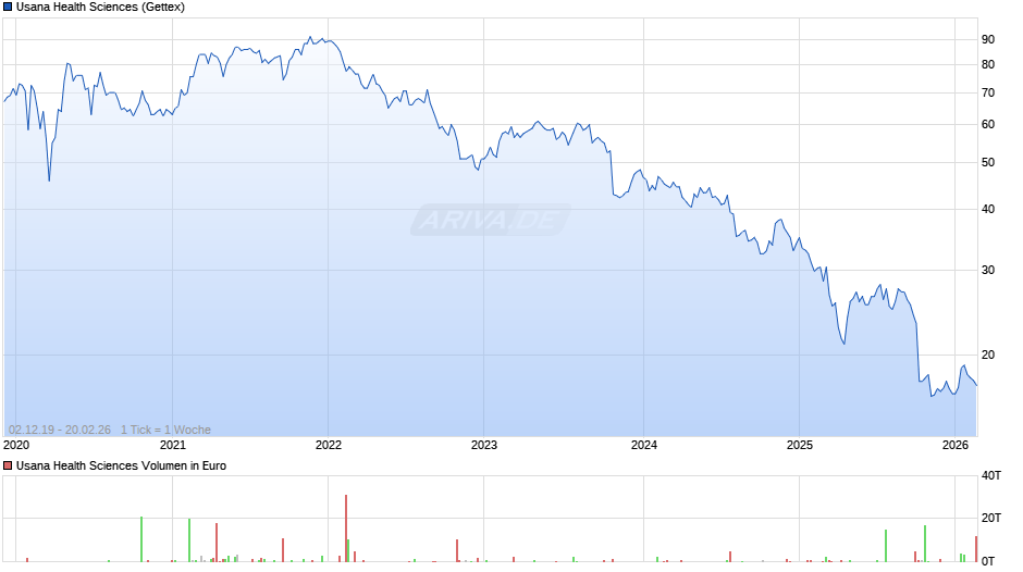 Usana Health Sciences Chart