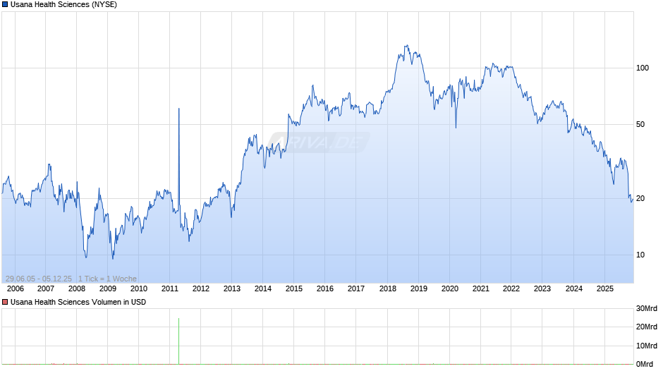 Usana Health Sciences Chart