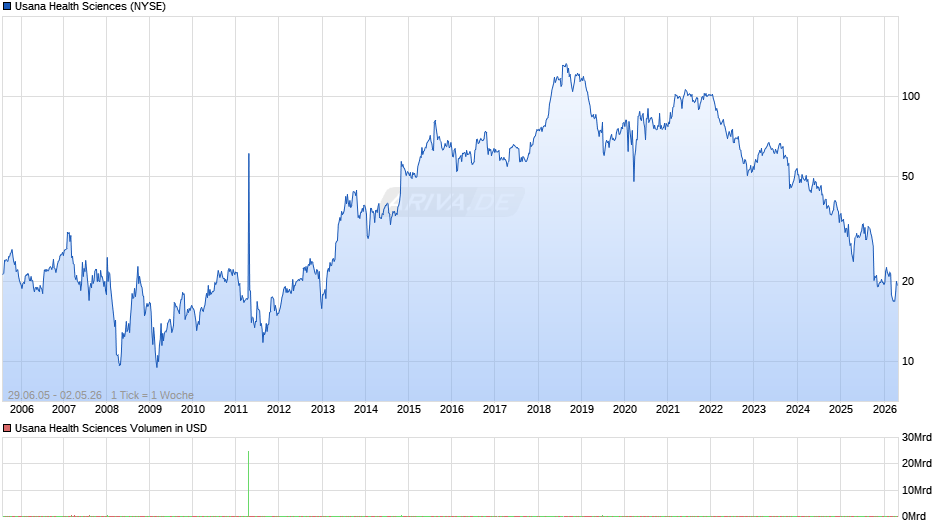 Usana Health Sciences Chart