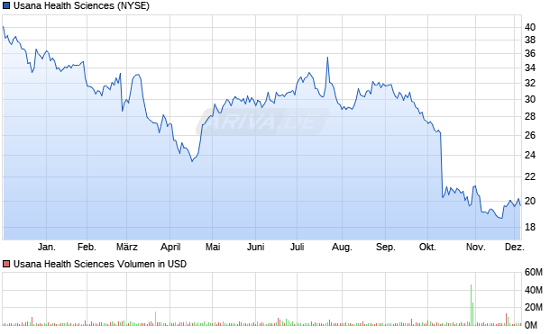 Usana Health Sciences Aktie Chart