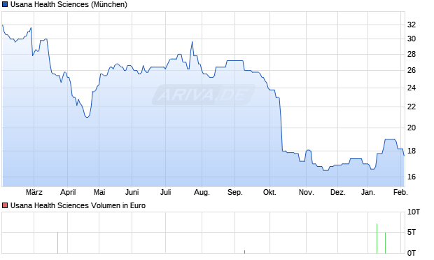 Usana Health Sciences Aktie Chart