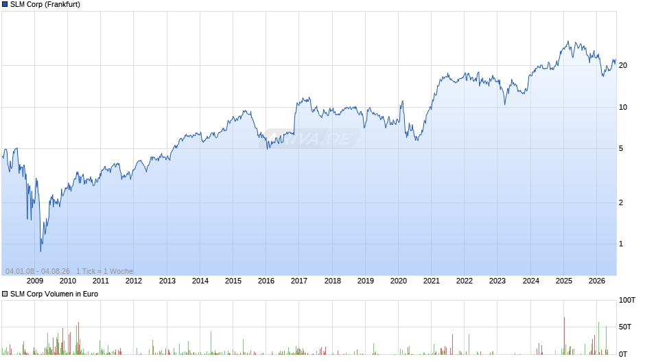 SLM Chart