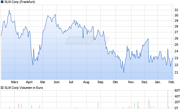 SLM Aktie Chart