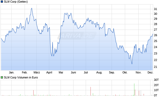 SLM Aktie Chart