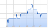 SLM Corp Chart
