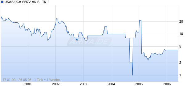 USAS UCA.SERV.AN.S.  TN 1 Chart