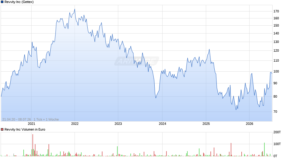 Revvity Chart