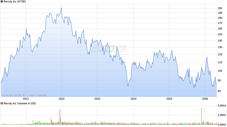 Revvity Chart