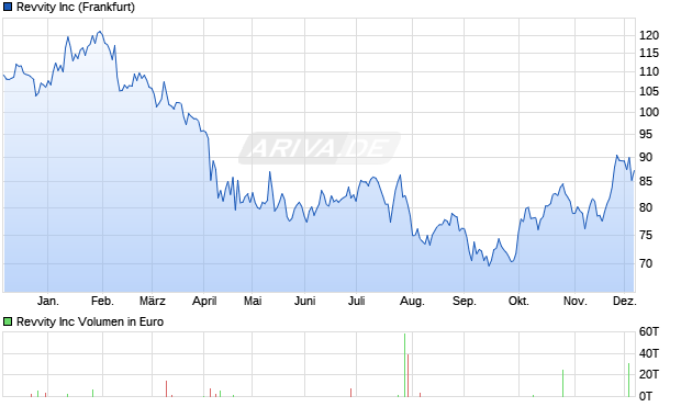 Revvity Aktie Chart