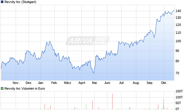 Revvity Aktie Chart