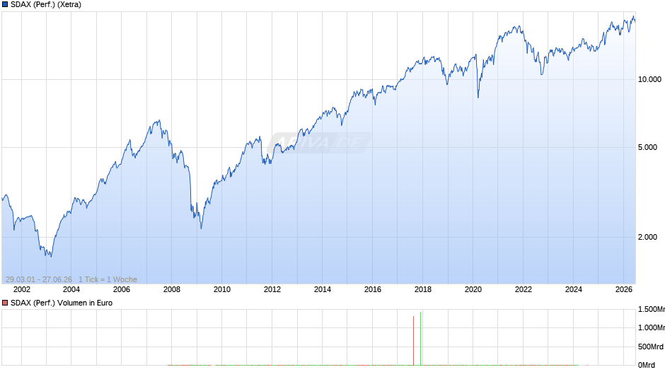 SDAX (Performance) Chart