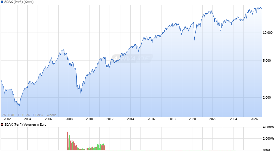 SDAX (Performance) Chart