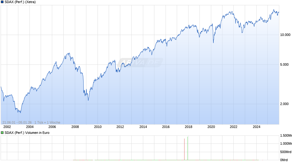 SDAX (Performance) Chart