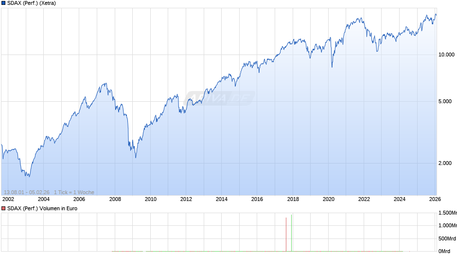 SDAX (Performance) Chart