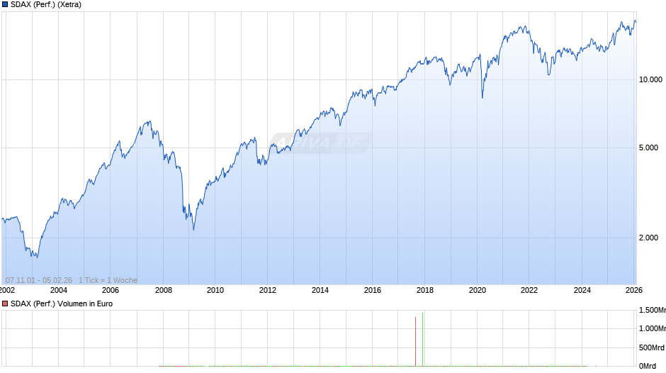 SDAX (Performance) Chart