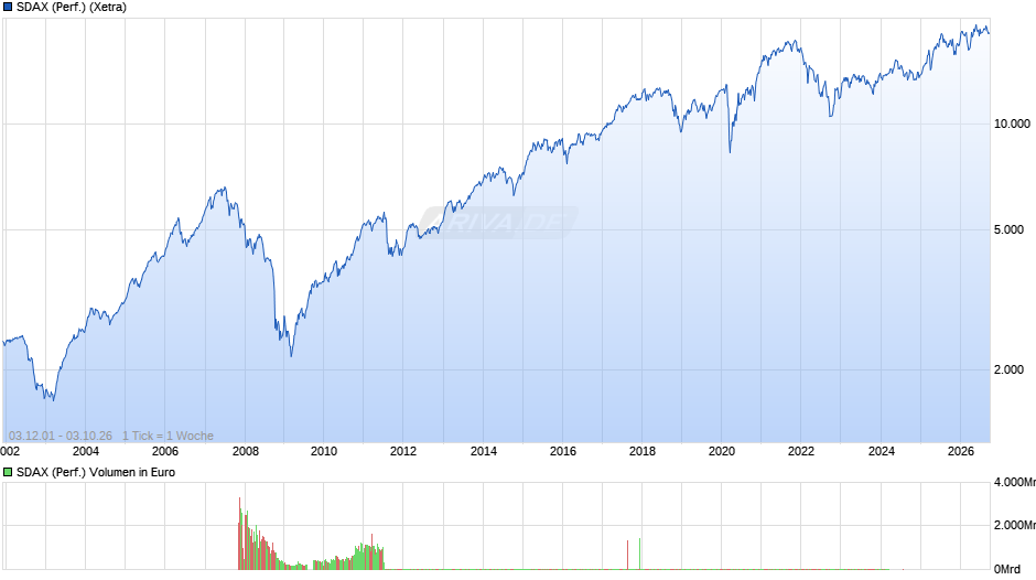 SDAX (Performance) Chart