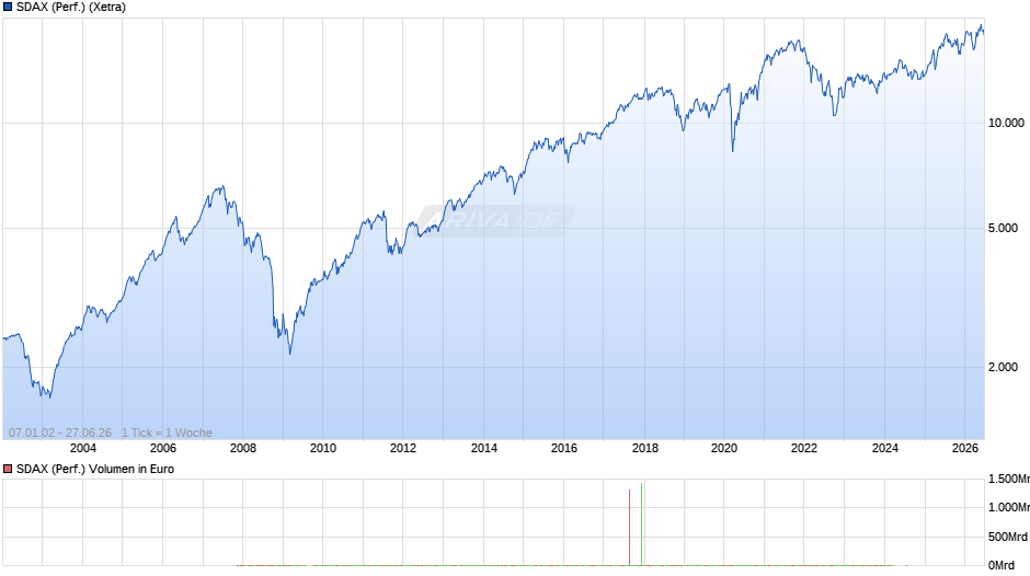 SDAX (Performance) Chart