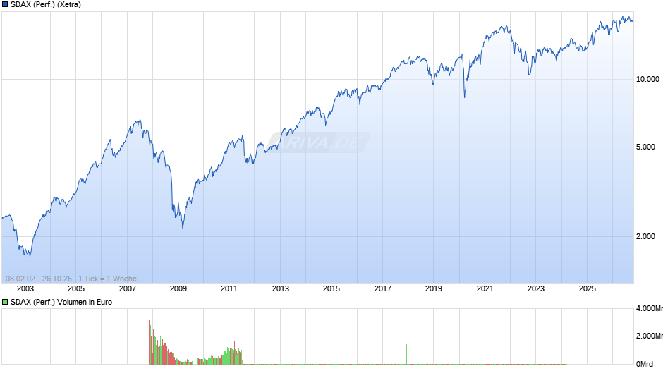 SDAX (Performance) Chart