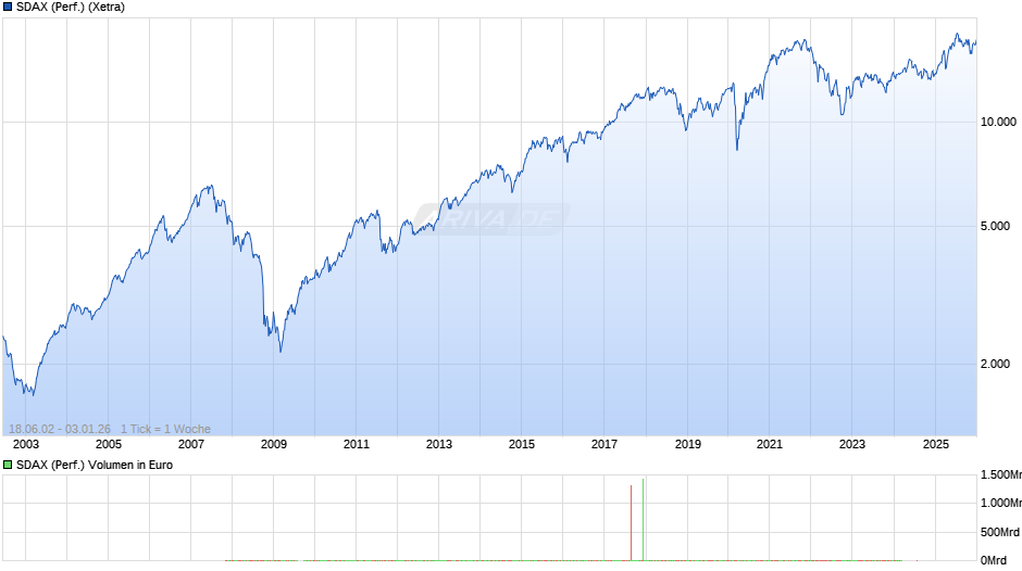 SDAX (Performance) Chart