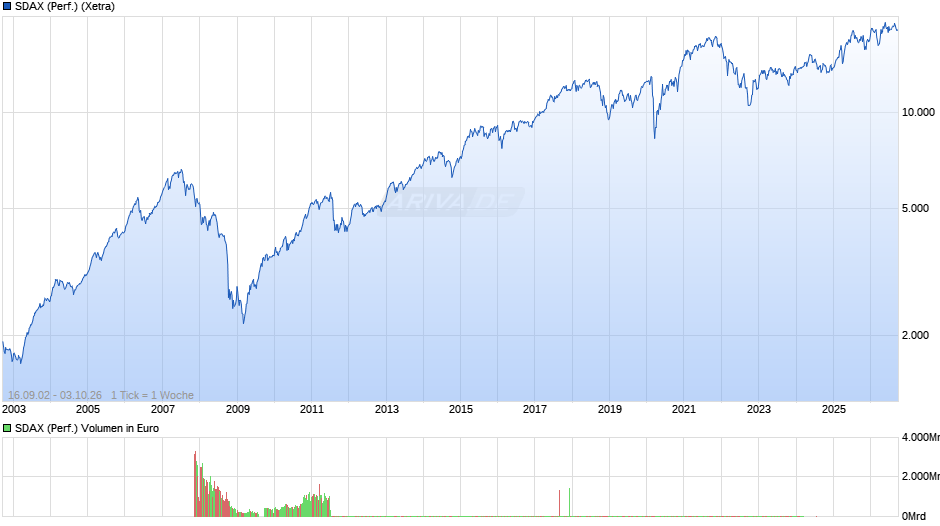 SDAX (Performance) Chart