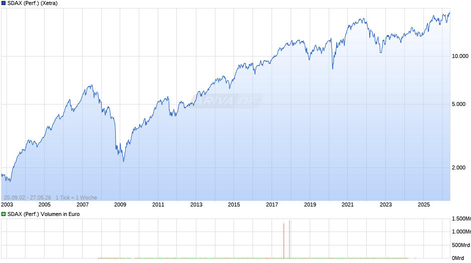 SDAX (Performance) Chart