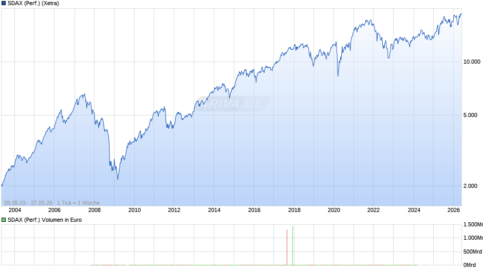 SDAX (Performance) Chart