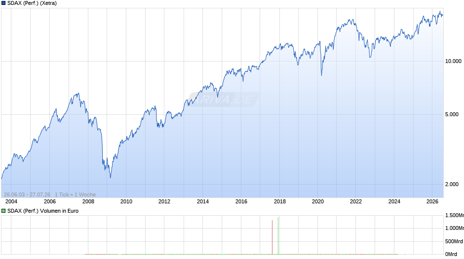 SDAX (Performance) Chart