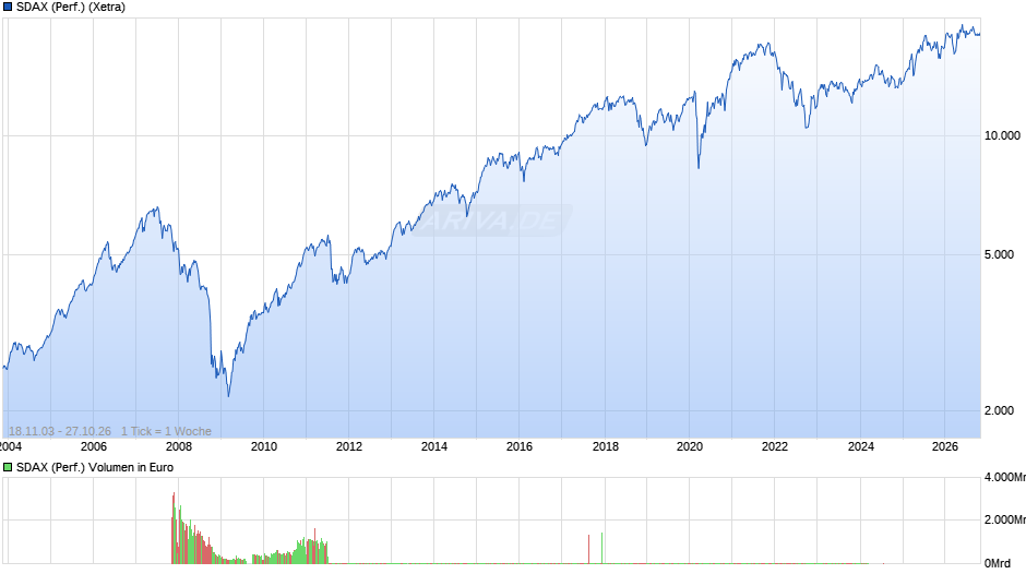 SDAX (Performance) Chart