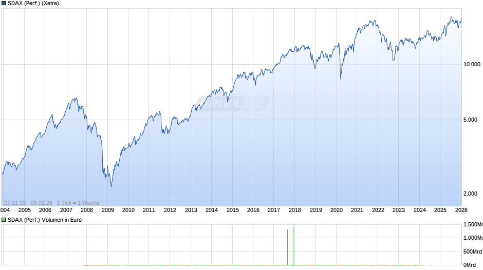 SDAX (Performance) Chart