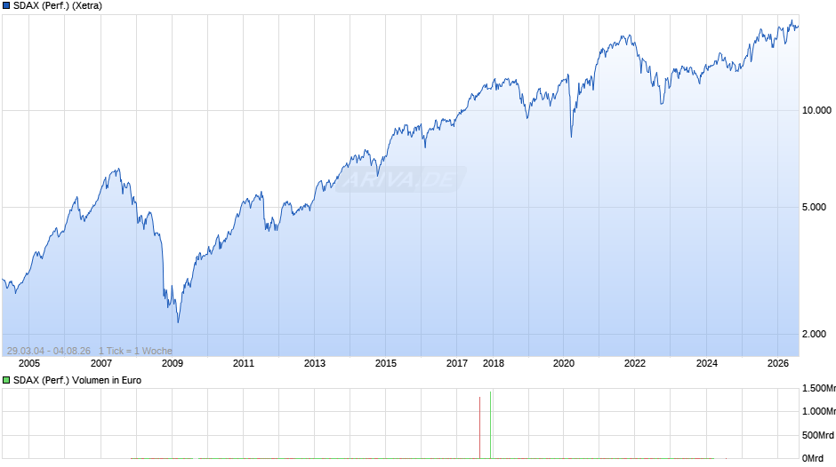 SDAX (Performance) Chart