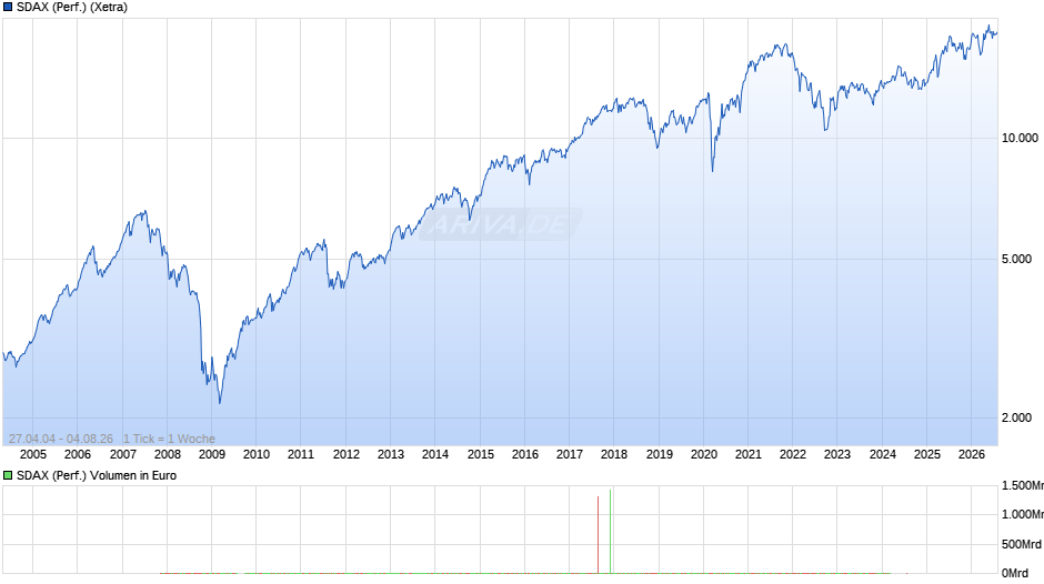 SDAX (Performance) Chart