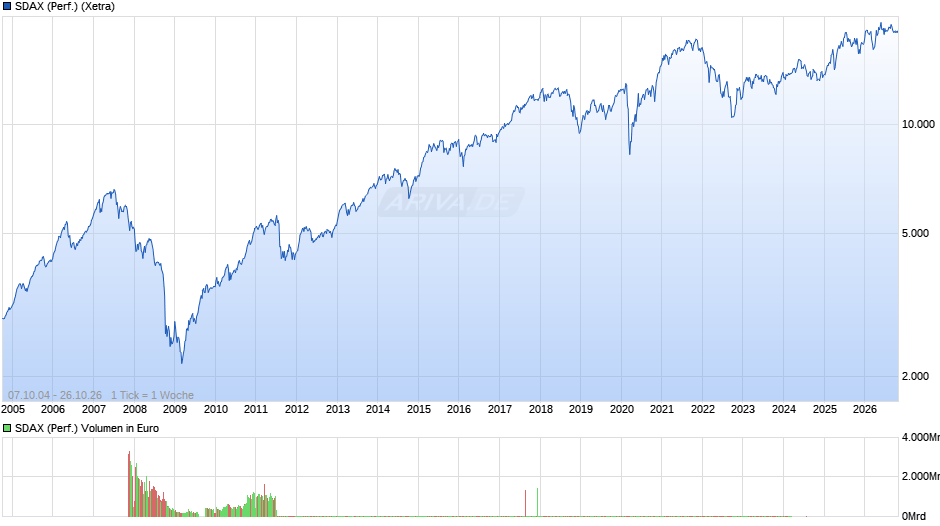 SDAX (Performance) Chart