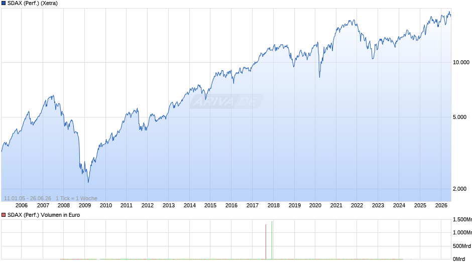 SDAX (Performance) Chart