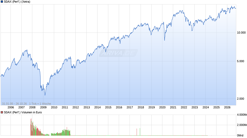 SDAX (Performance) Chart