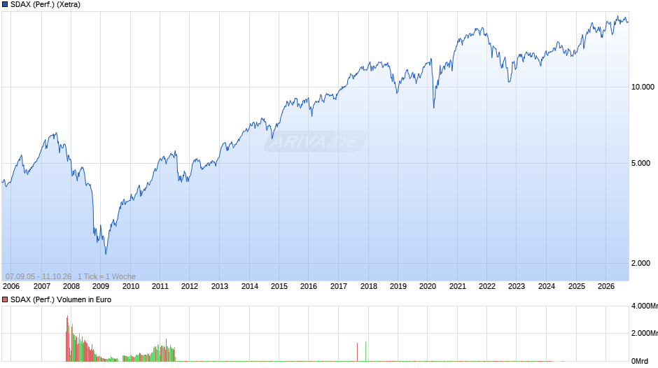 SDAX (Performance) Chart