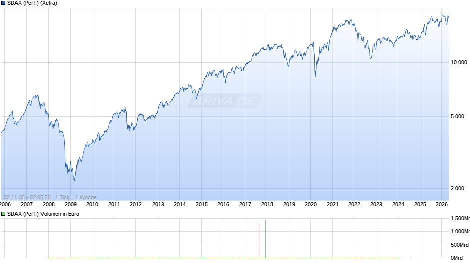 SDAX (Performance) Chart