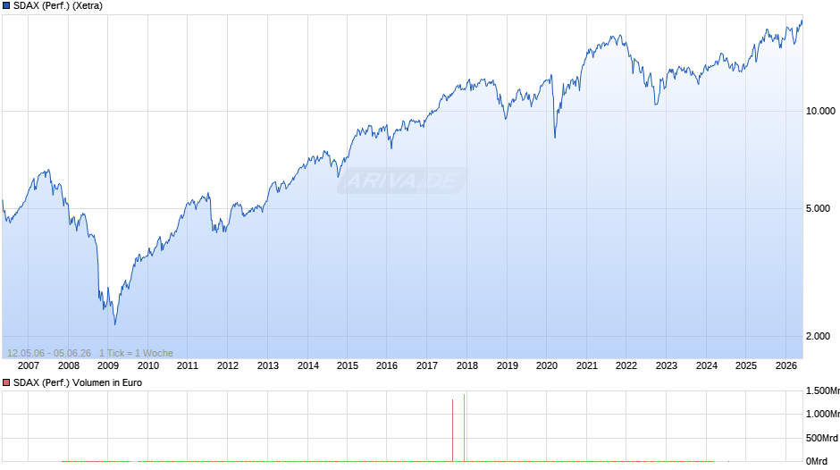 SDAX (Performance) Chart