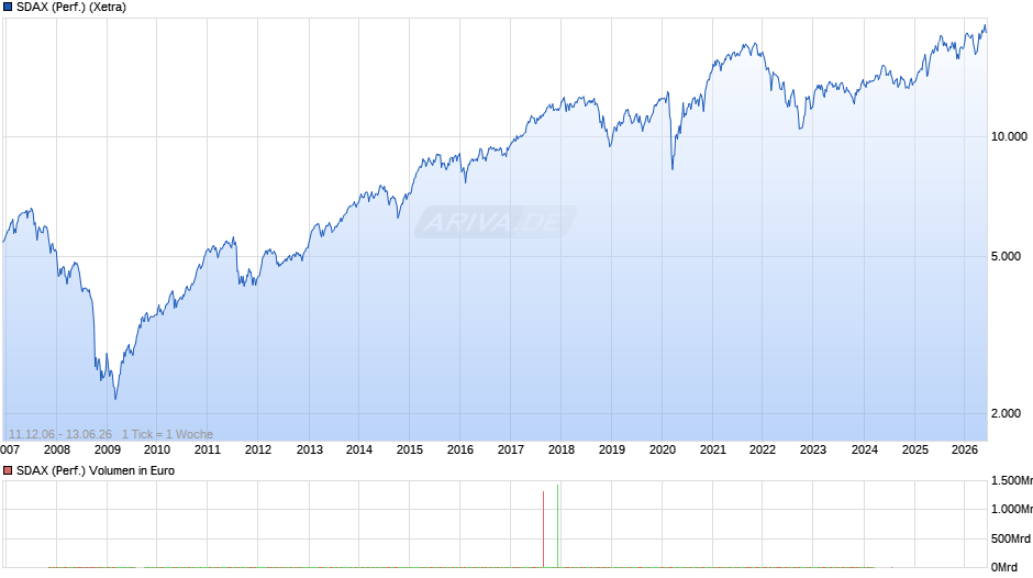 SDAX (Performance) Chart