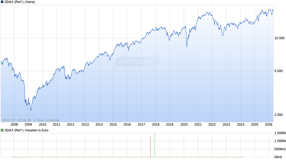 SDAX (Performance) Chart