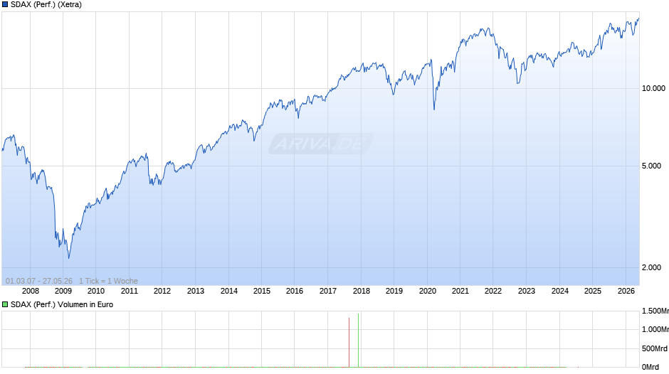 SDAX (Performance) Chart
