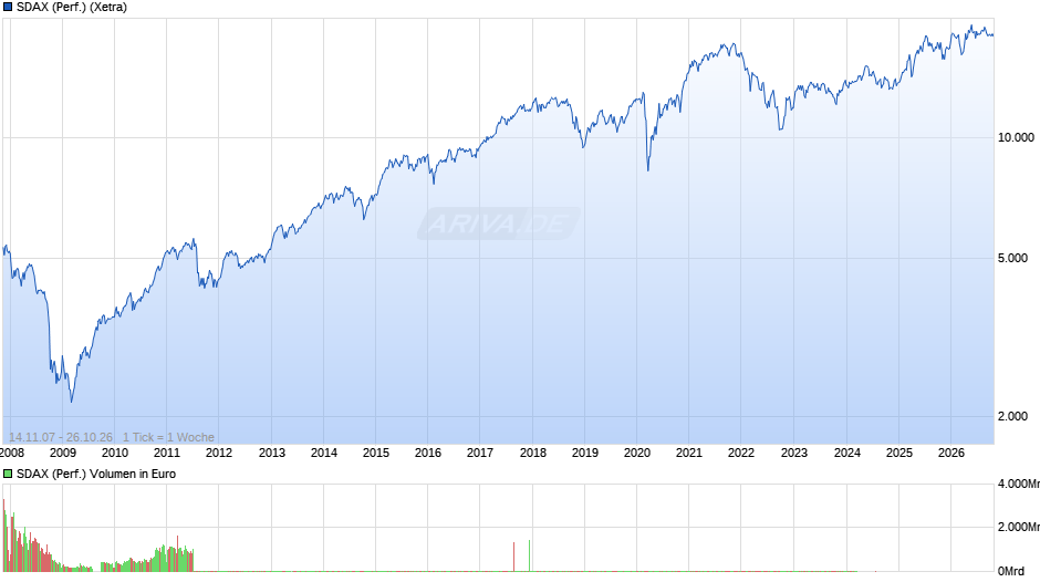 SDAX (Performance) Chart