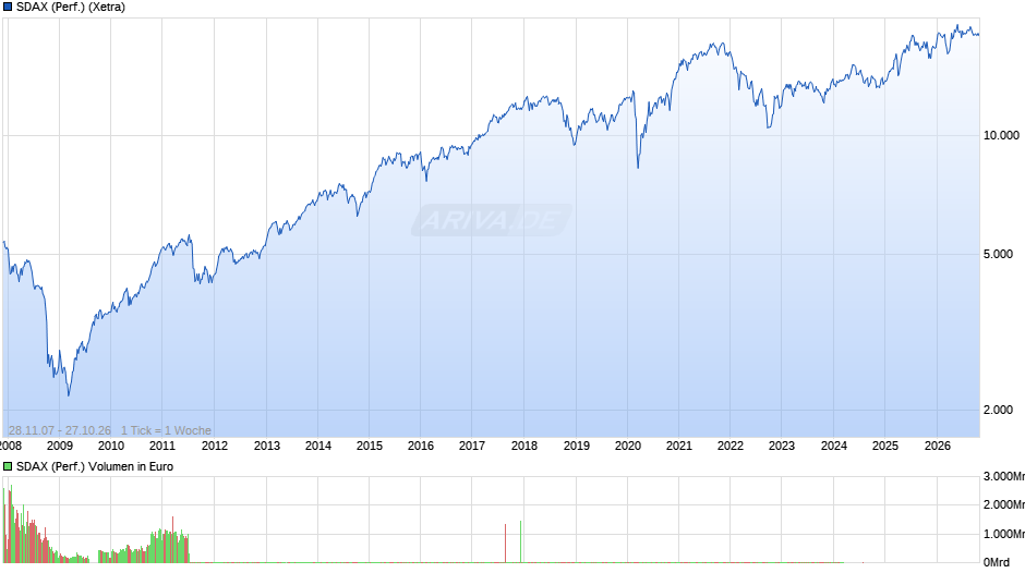 SDAX (Performance) Chart