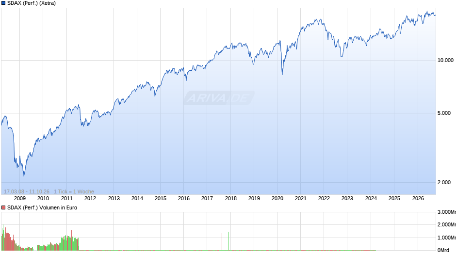 SDAX (Performance) Chart