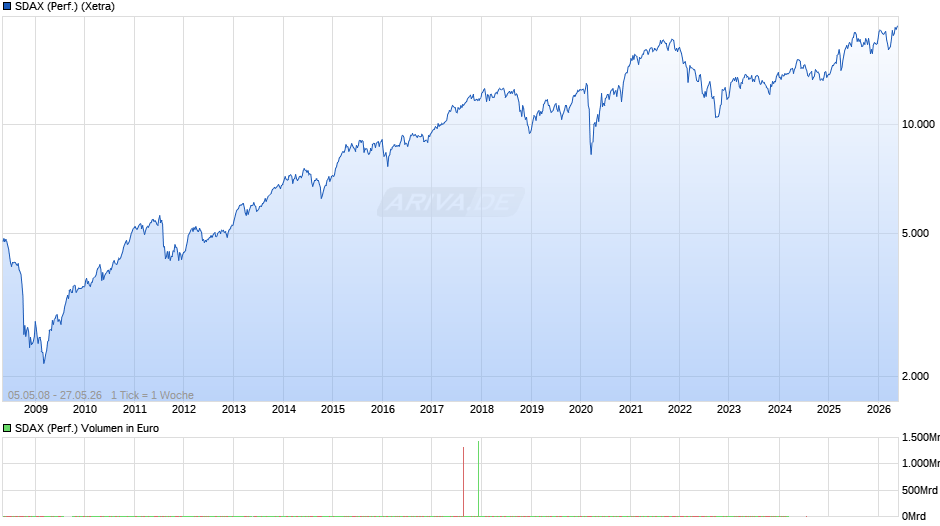 SDAX (Performance) Chart