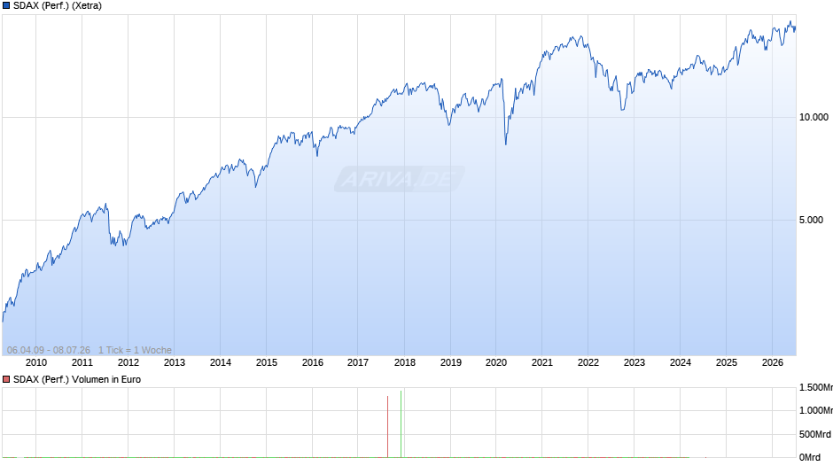 SDAX (Performance) Chart