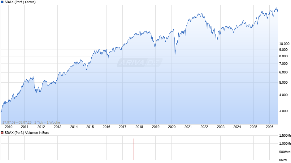 SDAX (Performance) Chart