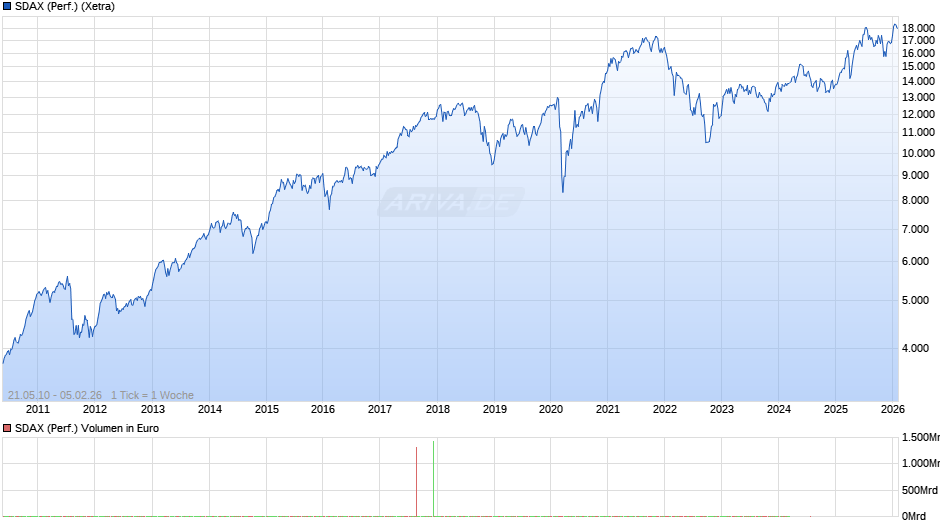 SDAX (Performance) Chart