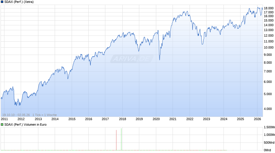 SDAX (Performance) Chart